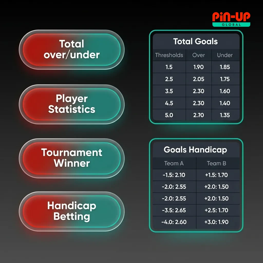 Diagram showing three betting types: Single bets, System bets with combinations, and Express/Accumulator bets